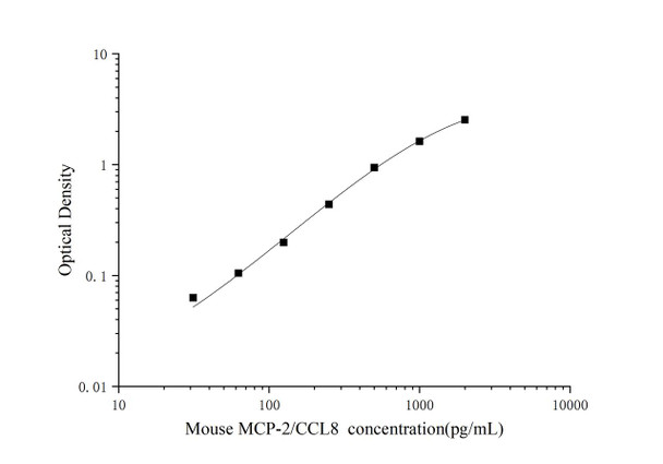 Micro Volume Mouse MCP-2/CCL8 (Monocyte Chemotactic Protein 2) ELISA Kit (AEES02628)