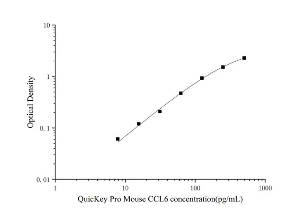 Mouse CCL6 (Chemokine C-C-Motif Ligand 6) Quickstep ELISA Kit (AEES02637)