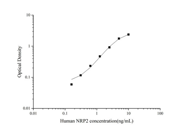 Human NRP2 (Neuropilin 2) Superset Max DIY ELISA (AEES02746)