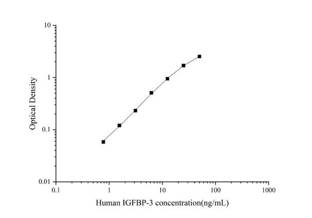 Human IGFBP-3 Superset Max DIY ELISA (AEES02802)