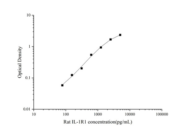 Rat IL-1R1 Superset Max DIY ELISA (AEES02983)