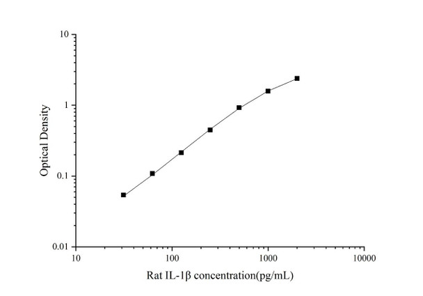 Rat IL-1 beta Superset Max DIY ELISA (AEES03004)