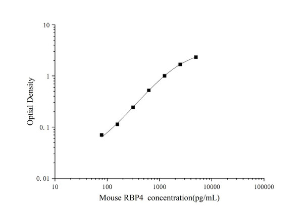 Micro Volume Mouse RBP4 (Retinol Binding Protein 4) ELISA Kit (AEES03048)