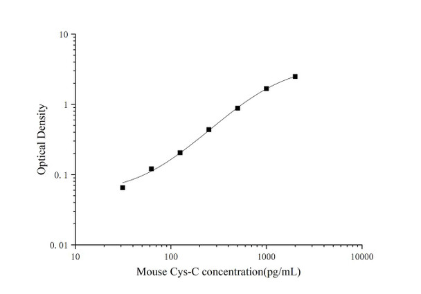 Micro Volume Mouse Cys-C (Cystatin C) ELISA Kit (AEES03055)