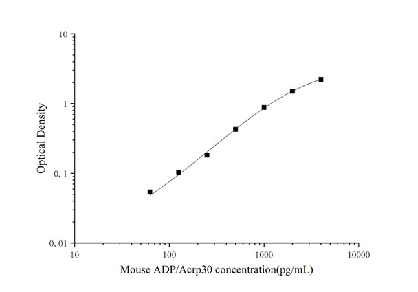 Micro Volume Mouse ADP/Acrp30 (Adiponectin) ELISA Kit (AEES03059)