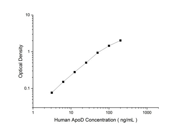 Human ApoD (Apolipoprotein D) Superset Max DIY ELISA (AEES03236)