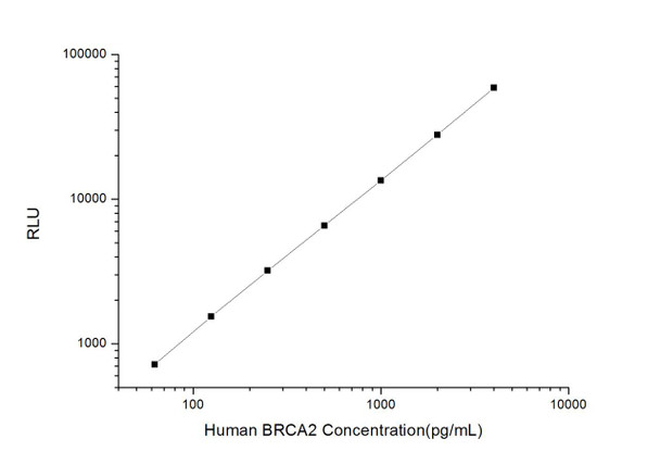 Human BRCA2 (Breast Cancer Susceptibility Protein 2) CLIA Kit (AEES03336)