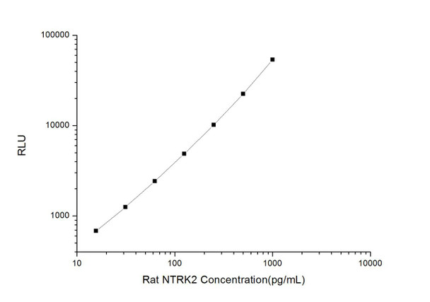 Rat NTRK2 (Neurotrophic Tyrosine Kinase Receptor Type 2) CLIA Kit (AEES03375)