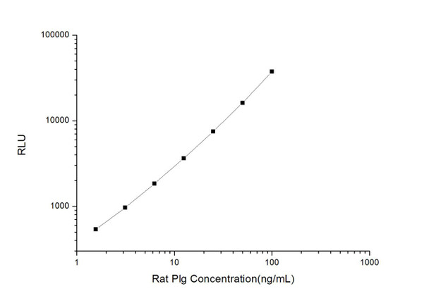 Rat Plg (Plasminogen) CLIA Kit (AEES03377)
