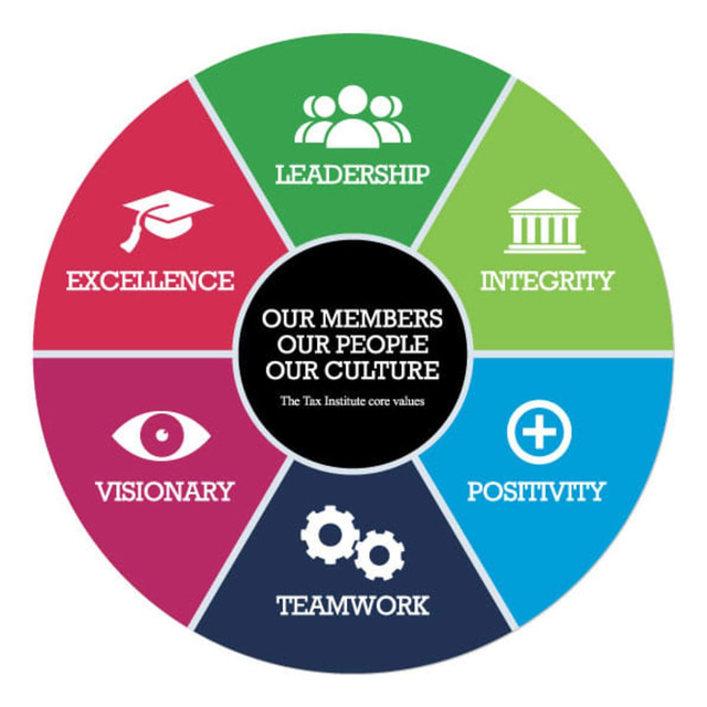 A circular graphic featuring six segments labelled with core values: Leadership, Excellence, Integrity, Positivity, Teamwork, and Visionary, in vibrant colours.