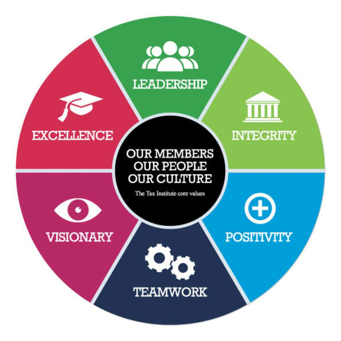 A circular graphic featuring six segments labelled with core values: Leadership, Excellence, Integrity, Positivity, Teamwork, and Visionary, in vibrant colours.