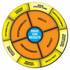 A circular diagram with orange and yellow sections highlighting themes such as Agility, Empowerment, and Responsibility, with a central focus on "Drive for Results."