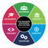 A circular graphic featuring six segments labelled with core values: Leadership, Excellence, Integrity, Positivity, Teamwork, and Visionary, in vibrant colours.