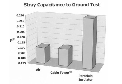 Dedicated Audio Cable Tower V2 Audio/Video Cable Support (Clear, Set of 4) 4