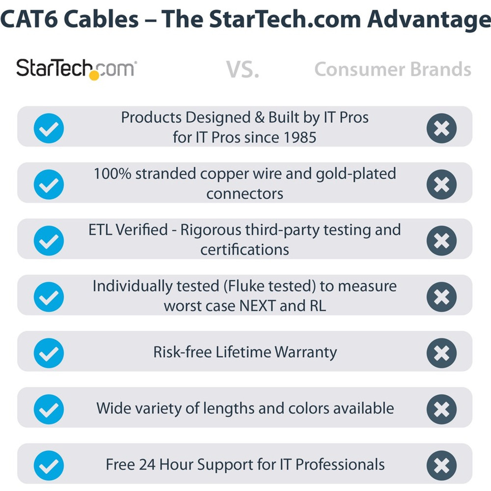 StarTech.com N6PATCH35BL StarTech.com 35ft CAT6 Ethernet Cable - Blue Snagless Gigabit - 100W PoE UTP 650MHz Category 6 Patch Cord UL Certified Wiring/TIA