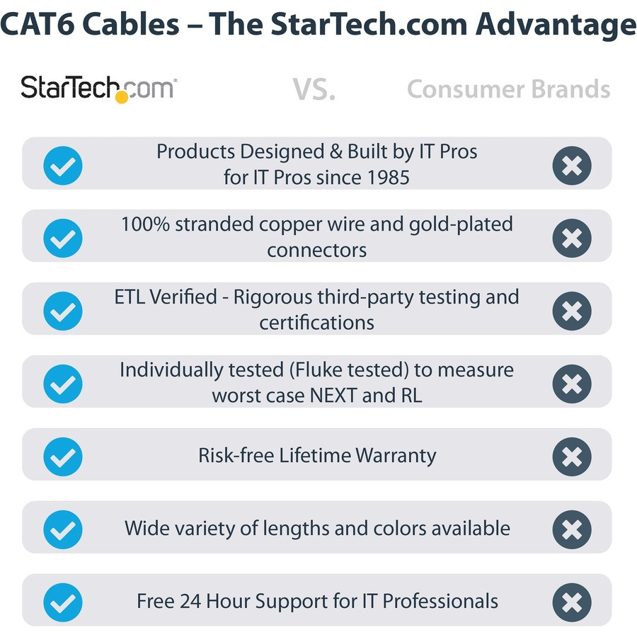 StarTech.com C6PATCH10GR StarTech.com 10ft CAT6 Ethernet Cable - Gray Molded Gigabit - 100W PoE UTP 650MHz - Category 6 Patch Cord UL Certified Wiring/TIA