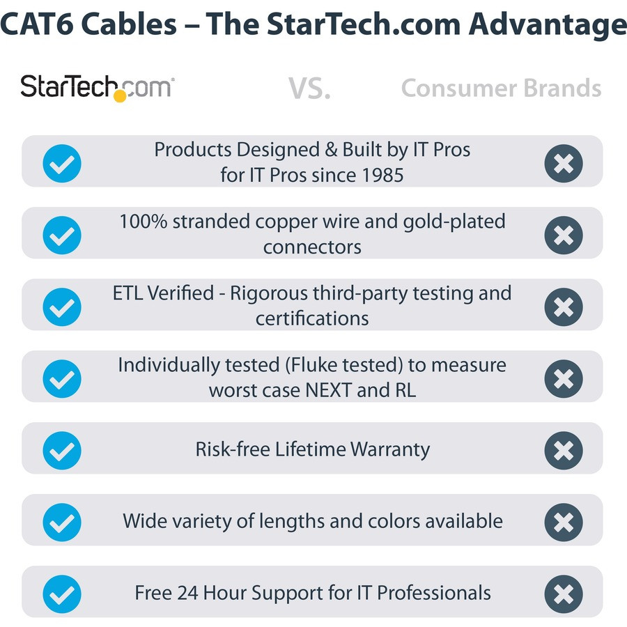 StarTech.com N6PATCH30GR StarTech.com 30ft CAT6 Ethernet Cable - Gray Snagless Gigabit - 100W PoE UTP 650MHz Category 6 Patch Cord UL Certified Wiring/TIA