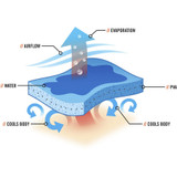 Tenacious Holdings, Inc Chill-Its 12410 Chill-Its 6602 Evaporative Cooling Towel