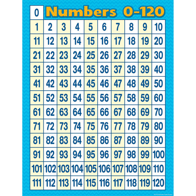 TEACHER CREATED RESOURCES Teacher Created Resources® Numbers 0 - 120 Chart