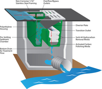 Storm Water Drain