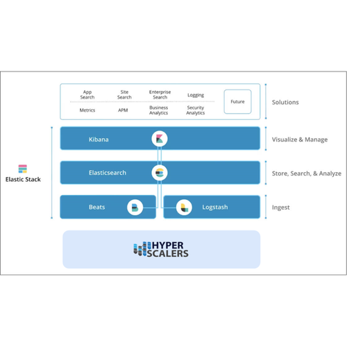 Elastic Stack OCP Server
