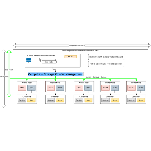 Hyperconverged Red Hat OpenShift Container Platform with Data Foundation OCP Server