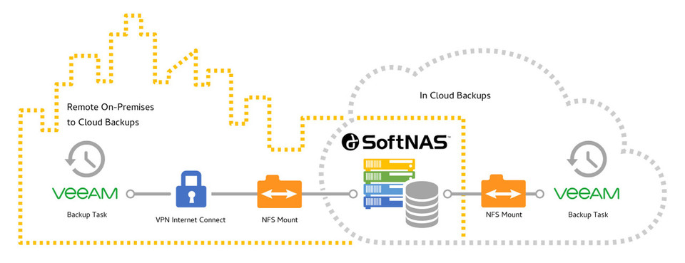 Buurst SoftNAS 200 - For Diaster Recovery Storage UNLIMITED Storage