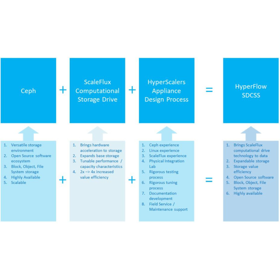 HyperFlow Software Defined Computational Storage Solution (SDCSS) OCP Server