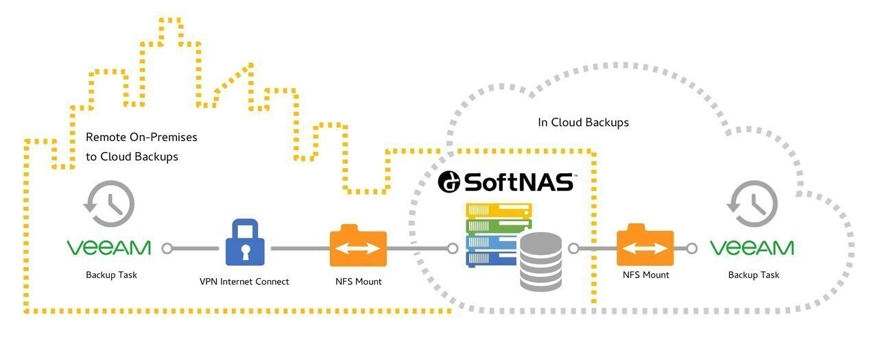 Buurst SoftNAS 6400 - For HPC, AI/ML UNLIMITED Storage