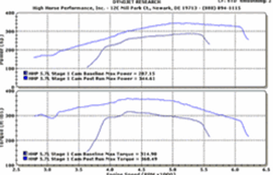 HHP/BES Stage 1 260 Custom Cam (2005-2008 5.7L MDS RT Vehicles) - HHP57CAM1