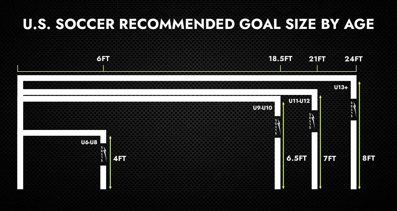 US Soccer Recommended Goal Size by Age Diagram