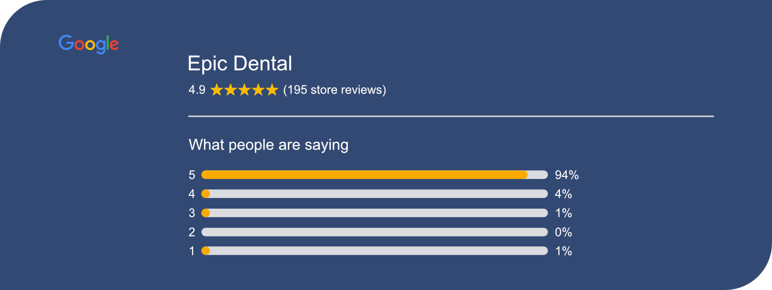 Epic dental reviews about 4.9 from over 195 person