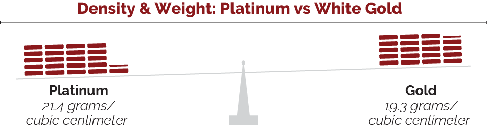 Density and weight - Platinum vs White Gold