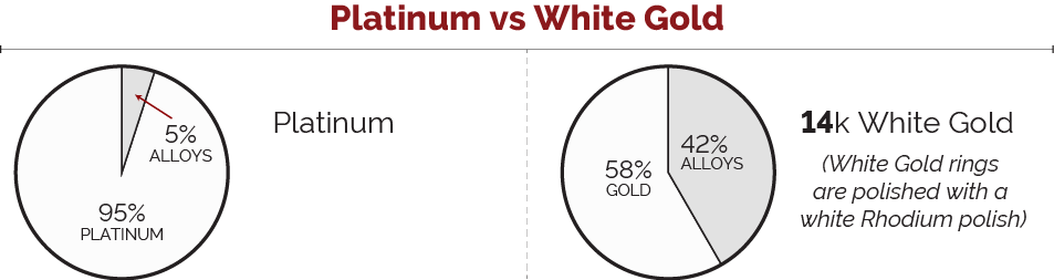 Platinum vs White Gold graph