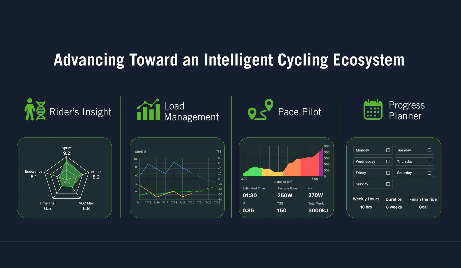 Bryton cycling ecosystem featuring Rider’s Insight, Load Management, Pace Pilot and Progress Planner