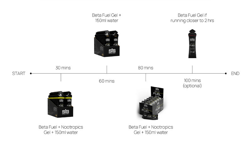 Fuel During Half Marathon (2 Hours Plan)