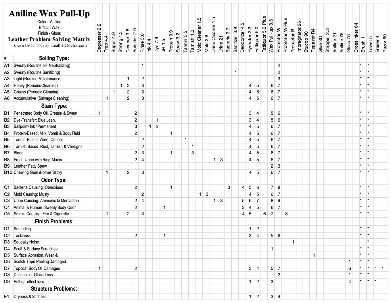 aniline-wax-pull-up-matrix-updated.png
