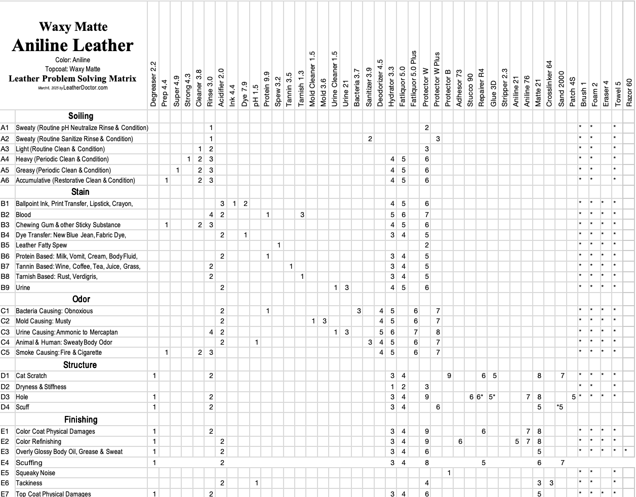 aniline-waxy-matte-leather-problem-solving-matrix.png