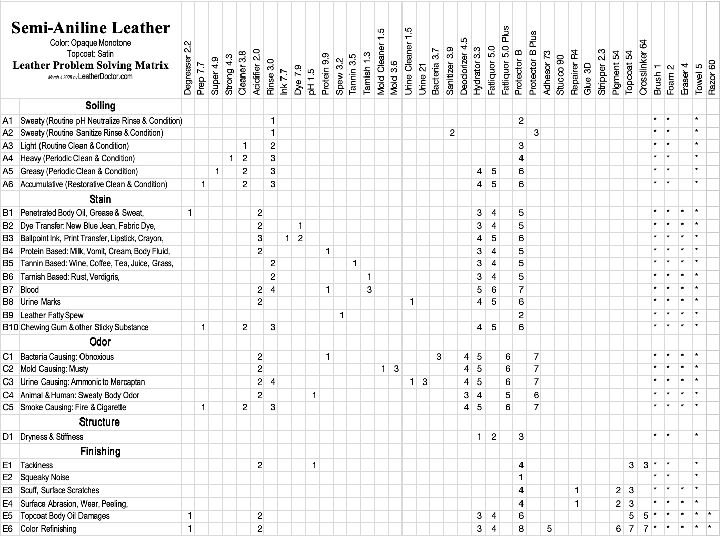 semi-aniline-leather-problem-solving-matrix-2.png
