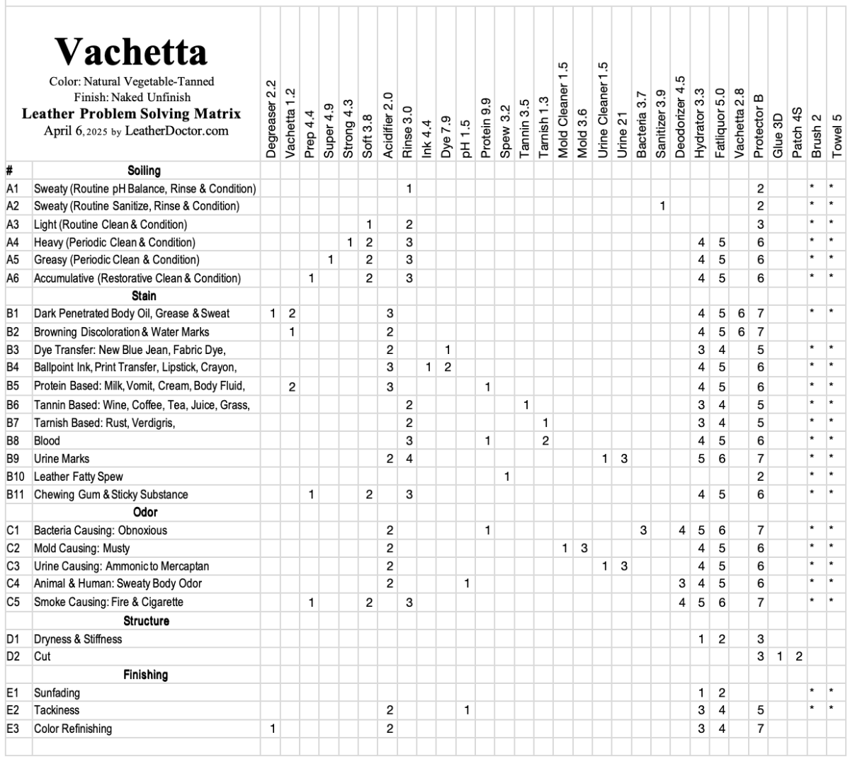 How to Use this Vachetta Leather Problem-Solving Matrix?