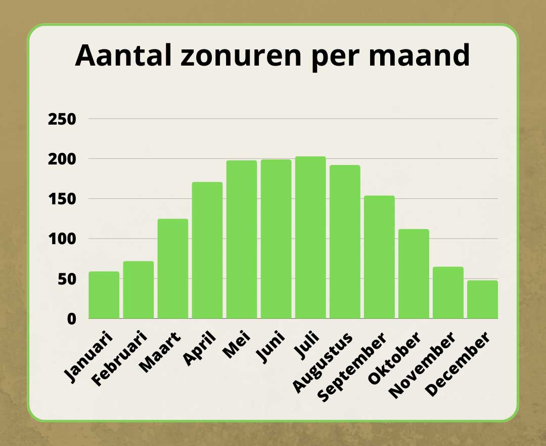 een grafiek met de gemiddelde zonuren per maand 