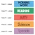 Morning Work, Reading, Math, Science, and Specials subject clings in five font styles