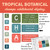 tropical botanical CHAMPS whiteboard display