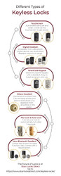 Different Types of Keyless Locks