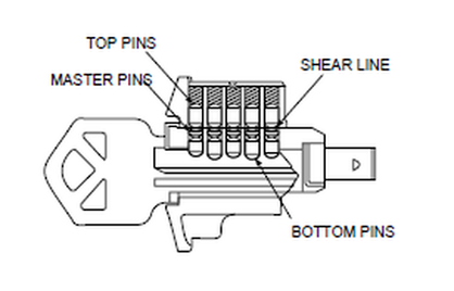 Master Keying Charge
