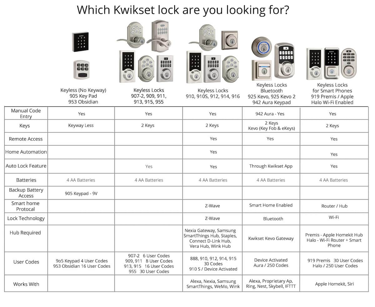 Kwikset electronic locks and Deadbolts | Door Locks Direct