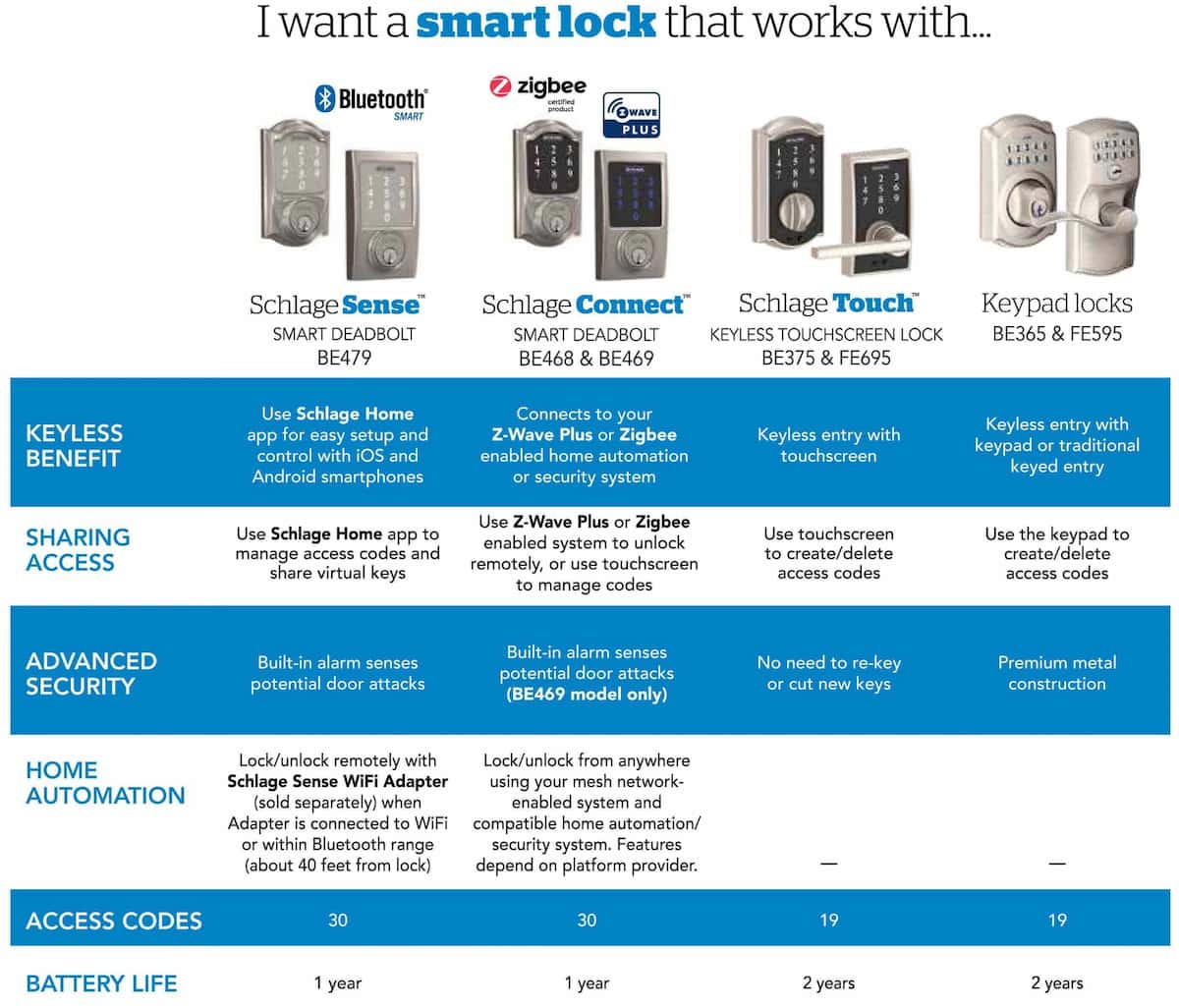 Schlage electronic locks and Deadbolts Door Locks Direct