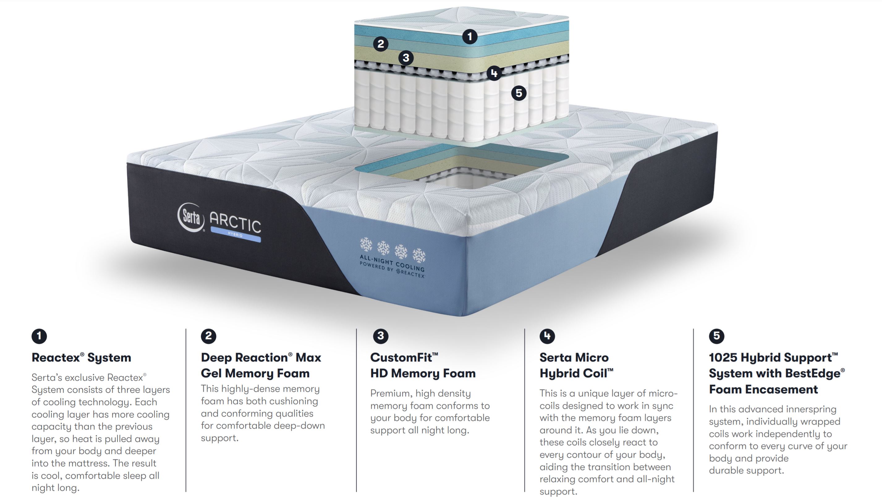 Serta Arctic Premier Hybrid Plush Features