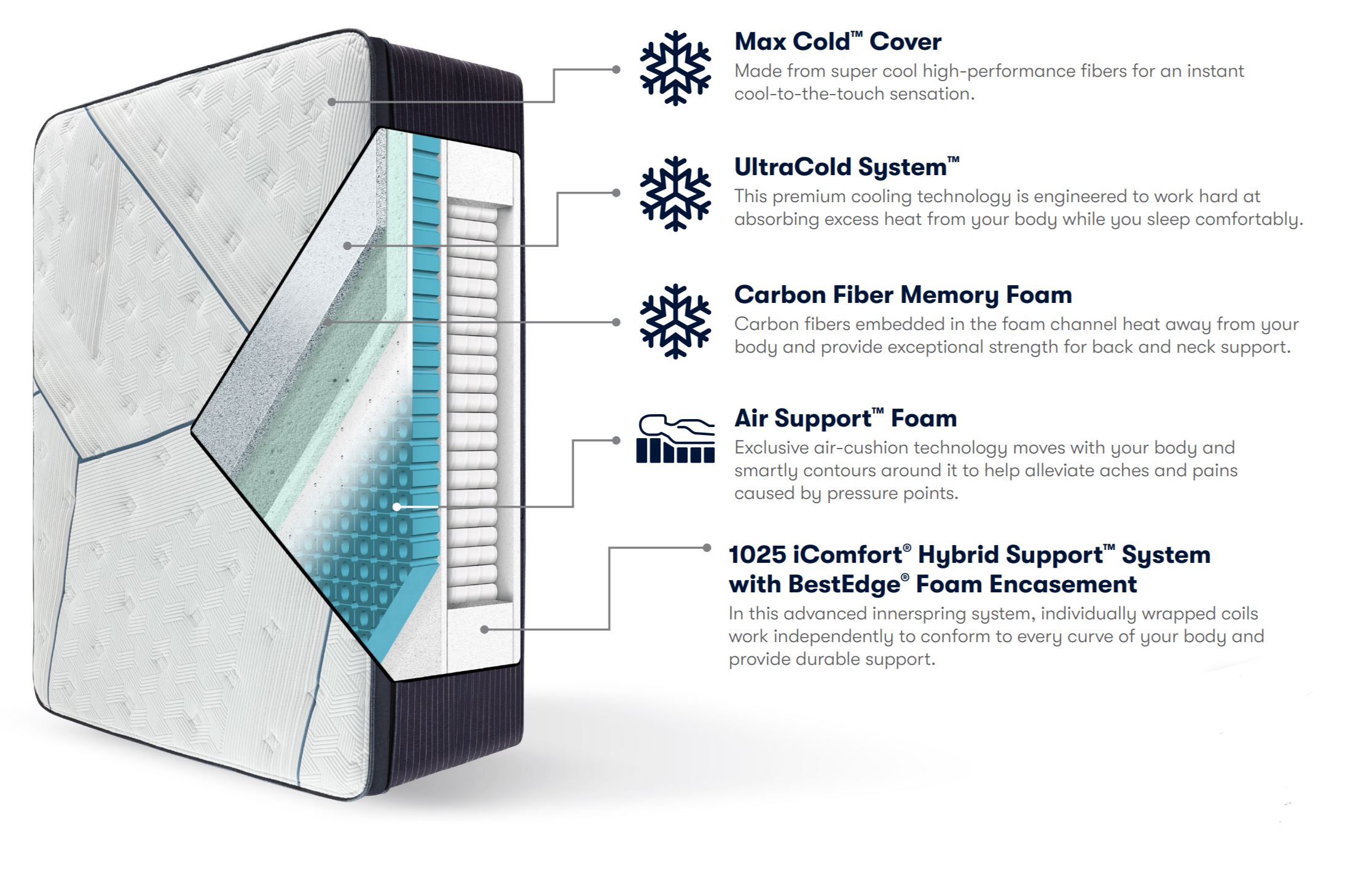 Serta IComfort CF4000 Quilted Hybrid Medium Pillow Top Mattress Serta IComfort CF4000 Quilted Hybrid Medium Pillow Top Mattress