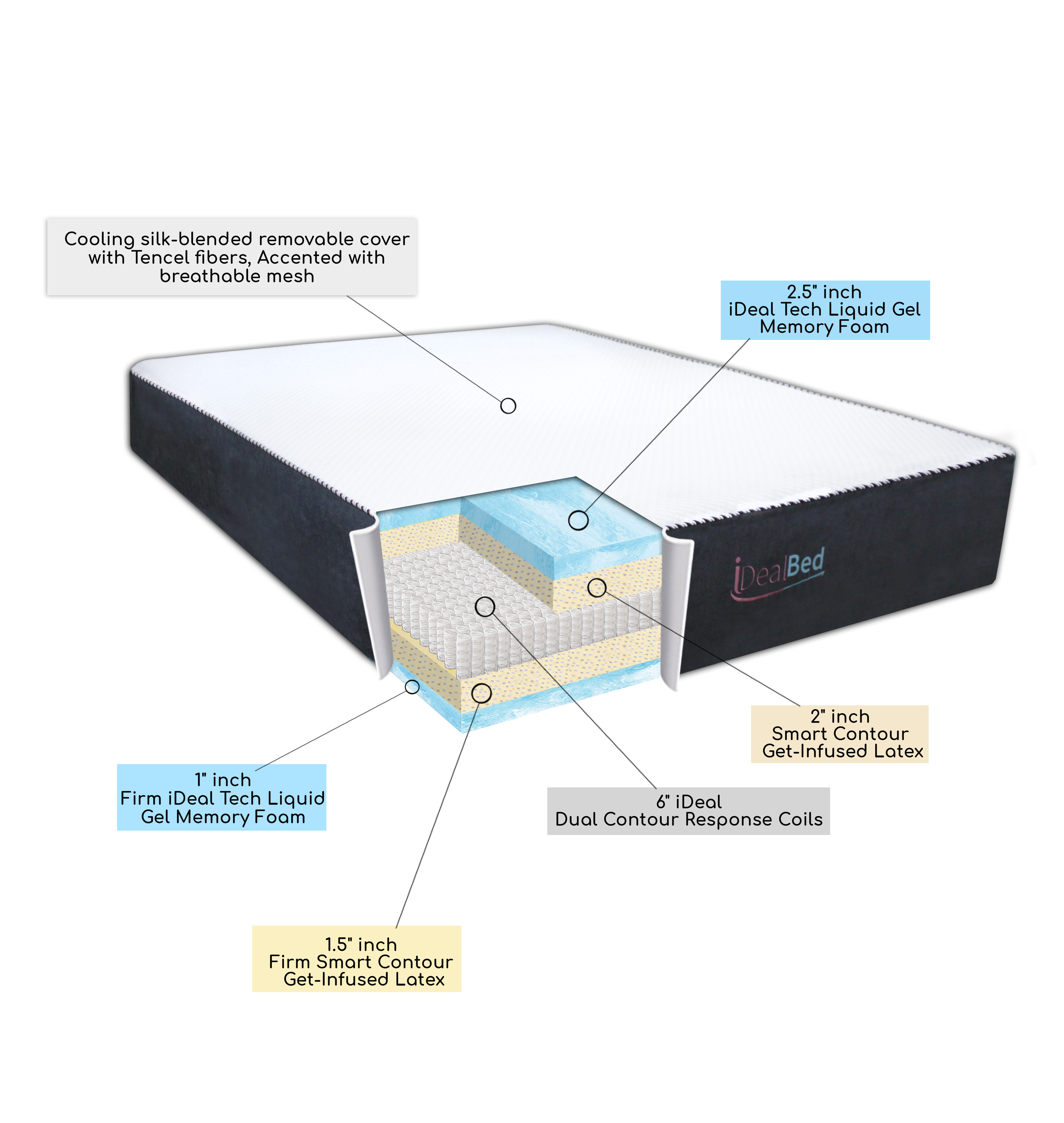 i6 Mattress Feature Card